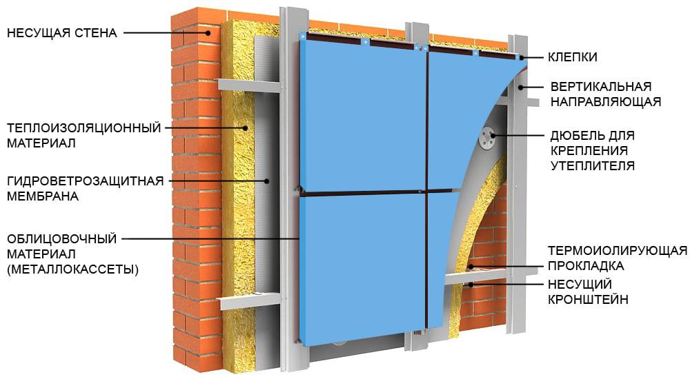 Какие виды материалов используются для современной отделки вентиляционного фасада