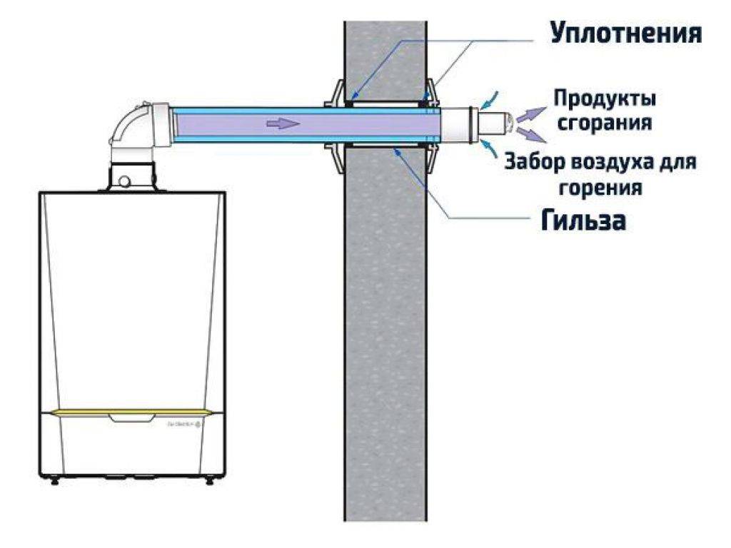 Длина коаксиального дымохода для газового котла и установка