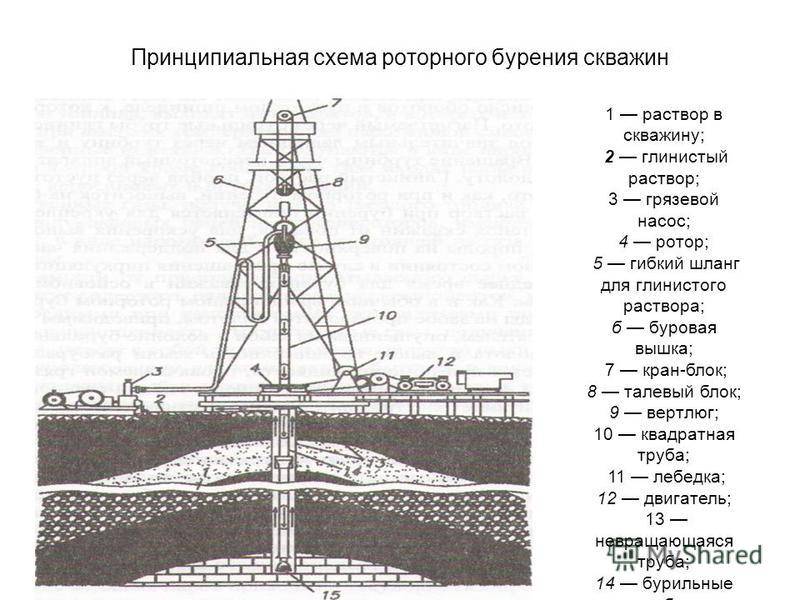 Схема нефтяной вышки