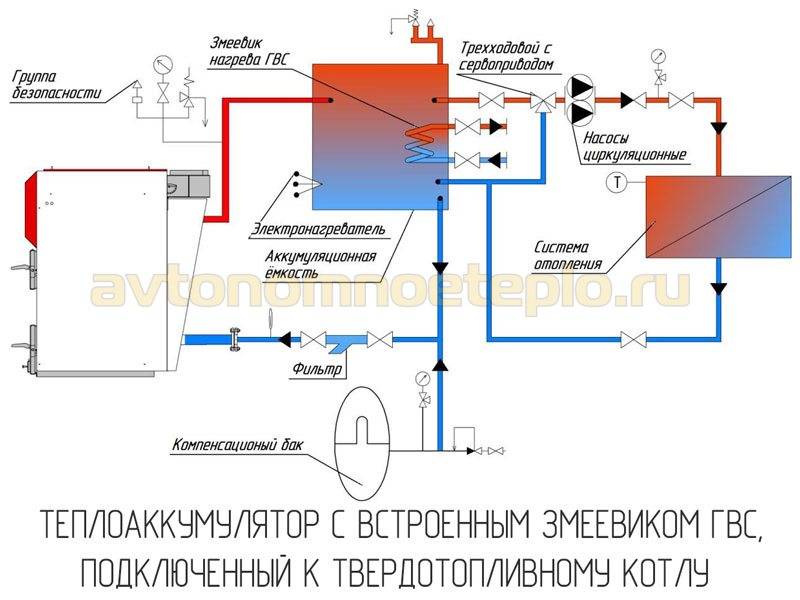 Схемы обвязки котла отопления при различных видах циркуляции и контурах