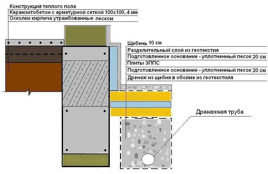 Пирог утепленной отмостки с дренажным лотком