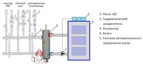 Гидрострелка для отопления: принцип работы и назначение — викистрой