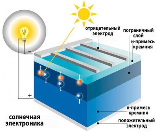 Солнечные батареи своими руками: доступный источник электроснабжения