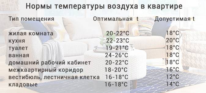 Какая температура должна быть в квартире: нормы для комнат зимой и летом