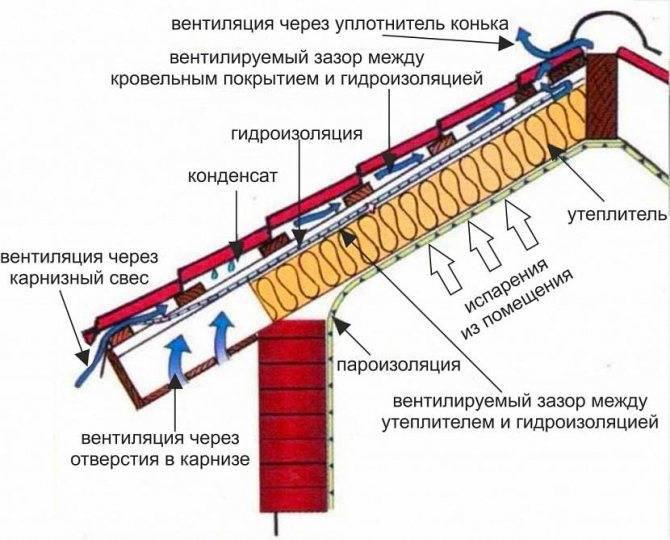 Кровельный пирог под металлочерепицу — все нюансы правильного проведения работ