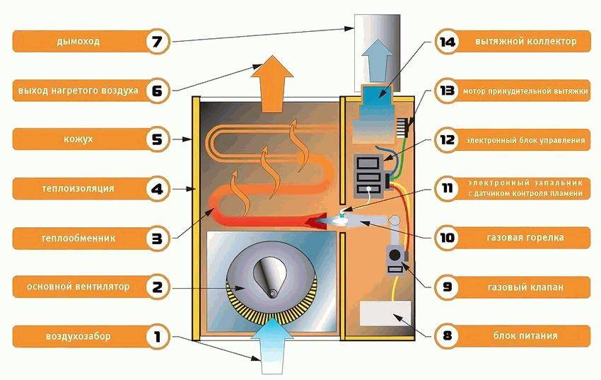Типы газовых котлов отопления | отопление дома и квартиры