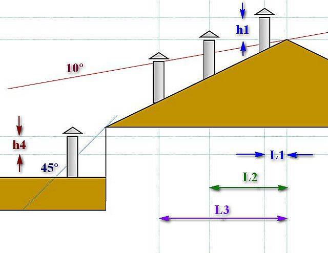 Оптимальная высота дымохода относительно конька крыши – правила расчета расстояния