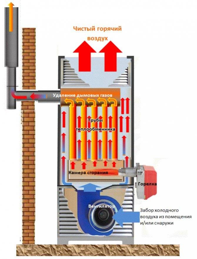 Теплогенераторы газовые для воздушного отопления: газовое воздушное отопление на примерах фото и видео