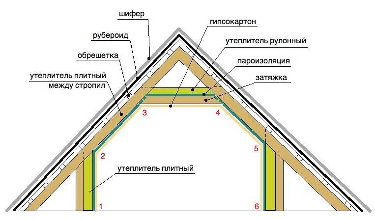Утепление крыши своими руками: какой утеплитель лучше для кровли дома, на даче
