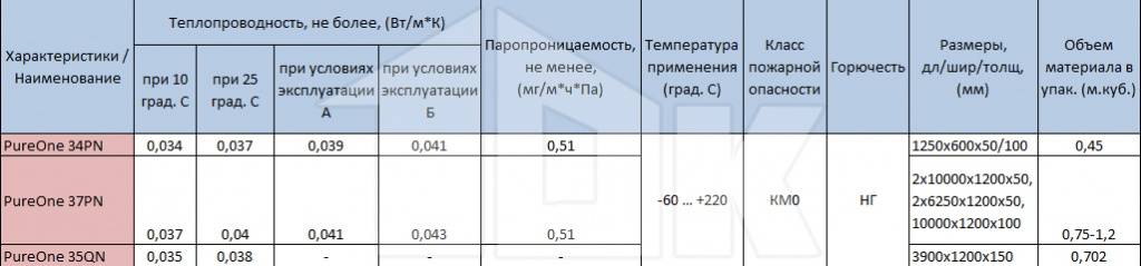 Утеплитель урса: технические характеристики основных видов и и область их применения в строительстве
