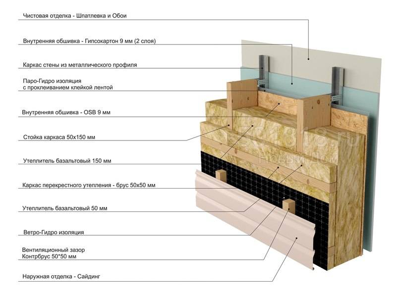 Утепление каркасного дома минеральной ватой схема - всё об отоплении и кондиционировании