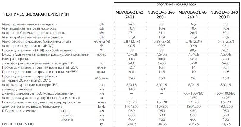 Характеристики газовых котлов. Технические характеристики газового котла Baxi. Котёл газовый Baxi 24 КВТ технические характеристики. Газовый котел бакси 24 КВТ технические характеристики. Характеристики ГАЗ котлов бакси.