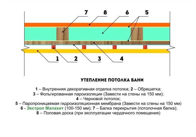 Возведение деревянных перекрытий между этажами: подробная технология строительства