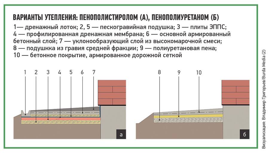 Как утеплить отмостку фундамента и цокольного этажа дома пеноплексом: пошаговая инструкция +видео