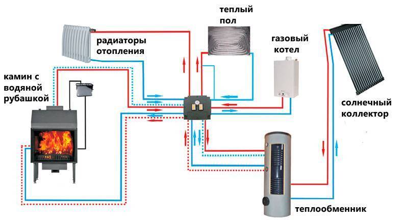 Печь с водяным контуром для отопления дома - принцип работы и устройство печного отопления