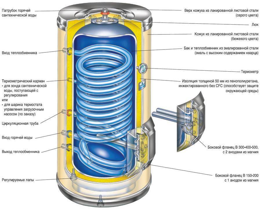 Накопительный водонагреватель: схема подключения, принцип работы и устройство
