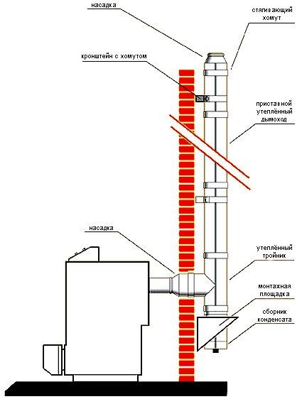 Утепление трубы дымохода: как утеплить кирпичную, асбестовую или железную дымовую трубу