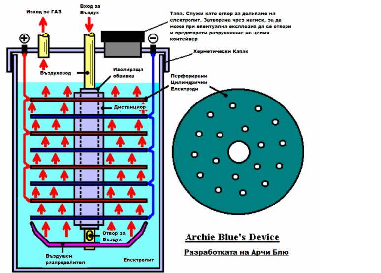 Как сделать по схеме сухой генератор водорода своими руками?