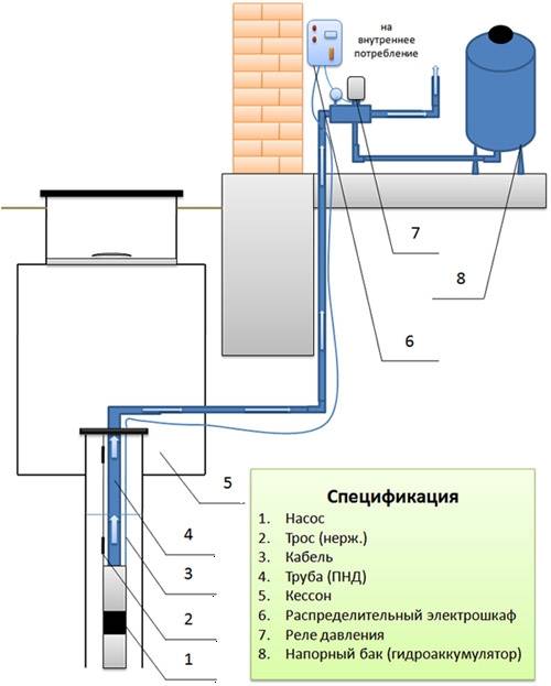 Водоснабжение на даче: источники, схемы, оборудование