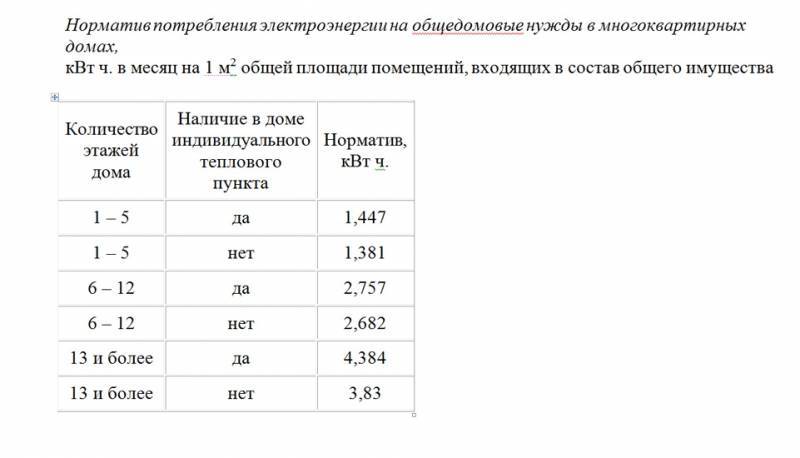 Какое среднее потребление электроэнергии в месяц в квартире у россиян