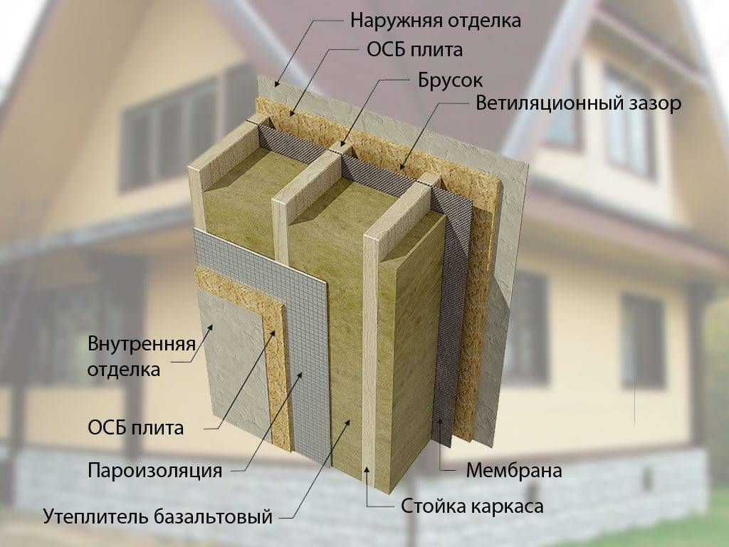 Расчет стен каркасного дома: толщина и тип конструкции и утеплитель