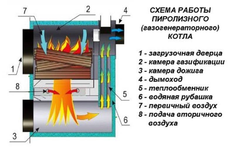 Как сделать печь для теплицы длительного горения своими руками – виды, особенности изготовления