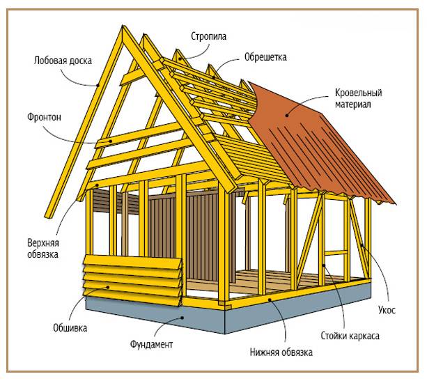 Технология и этапы строительства каркасного дома