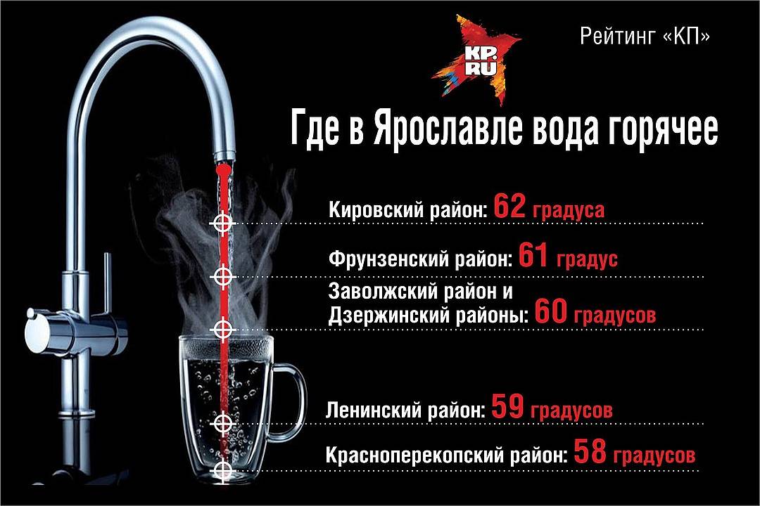Температура горячей воды в квартире: нормативы по снип - сила-воды.ру