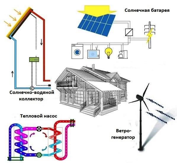 Обзор альтернативных источников энергии для частного дома