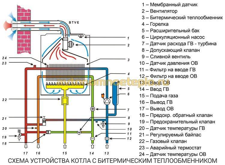 Основные неисправности и коды ошибок газовых котлов бош: как расшифровать и устранить -