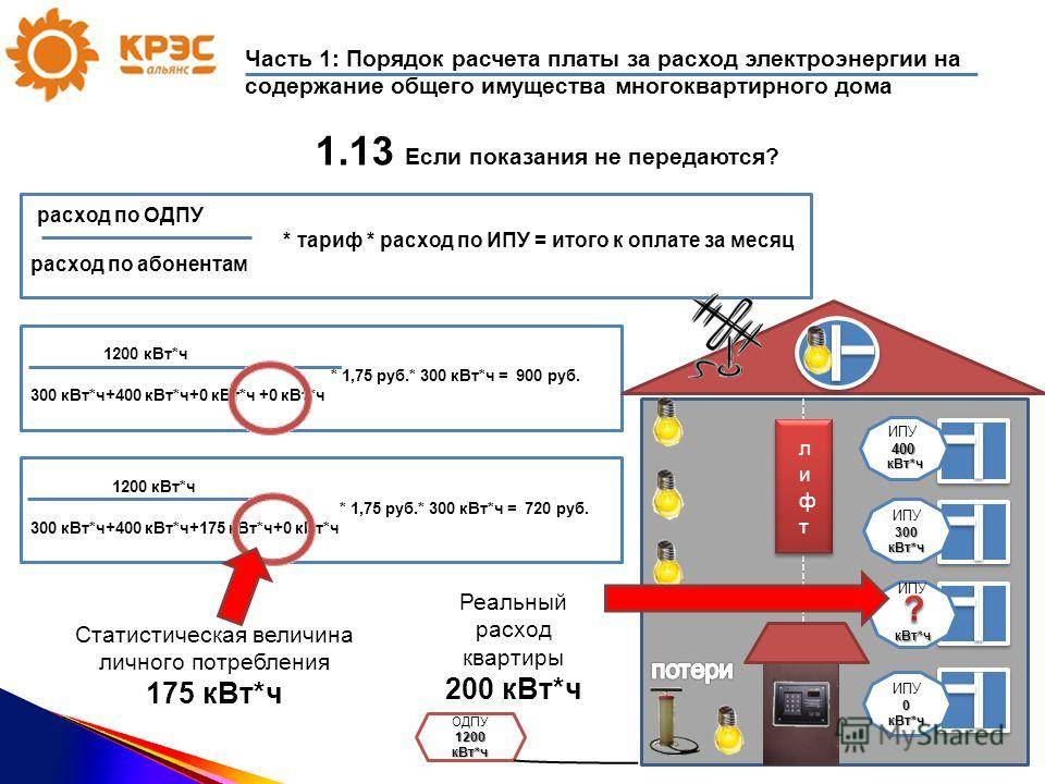 Общедомовые приборы учета (счетчики) потребления электроэнергии