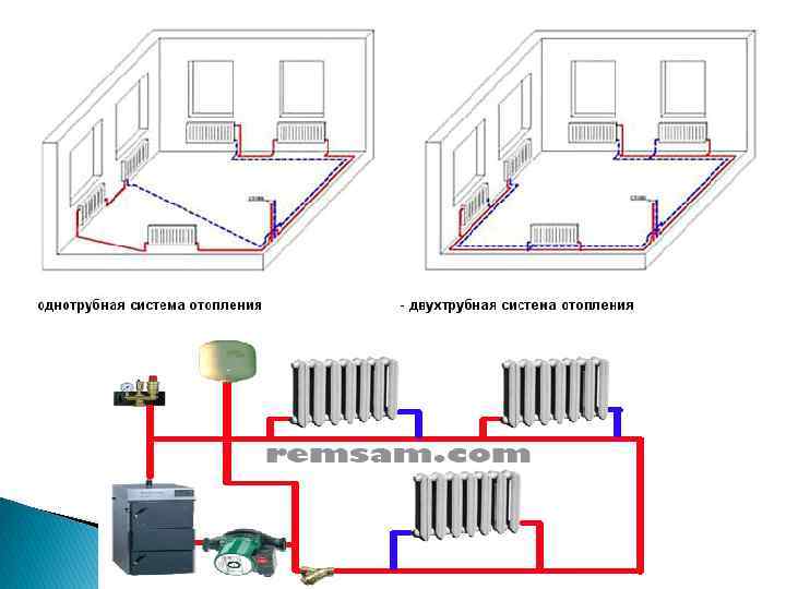 Двухтрубная разводка системы отопления: классификация, типы и виды