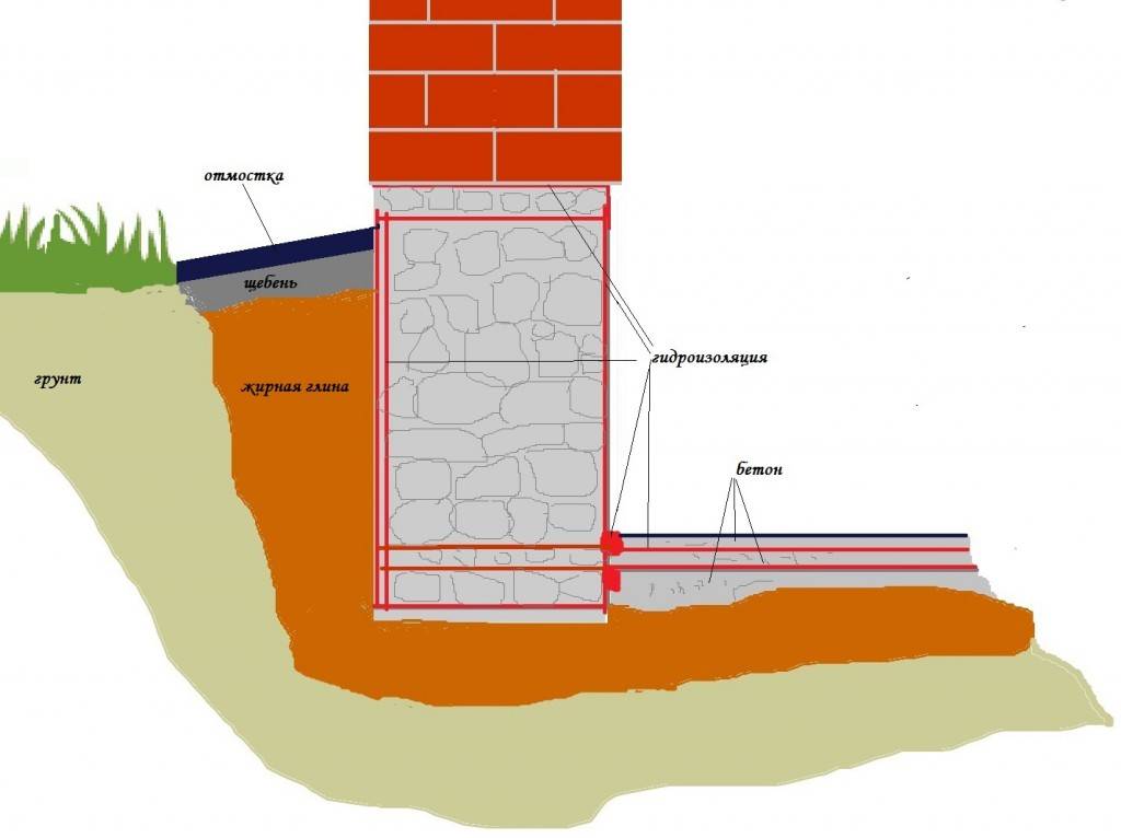 Как сделать горизонтальную гидроизоляцию фундамента если дом уже построен? - строим сами