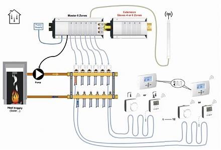 Как выполняется регулировка батарей отопления – варианты и способы регулирования теплоотдачи радиаторов