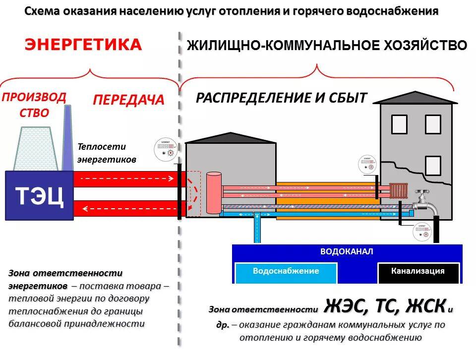 Тарифы на горячее водоснабжения в московской области в 2021 году