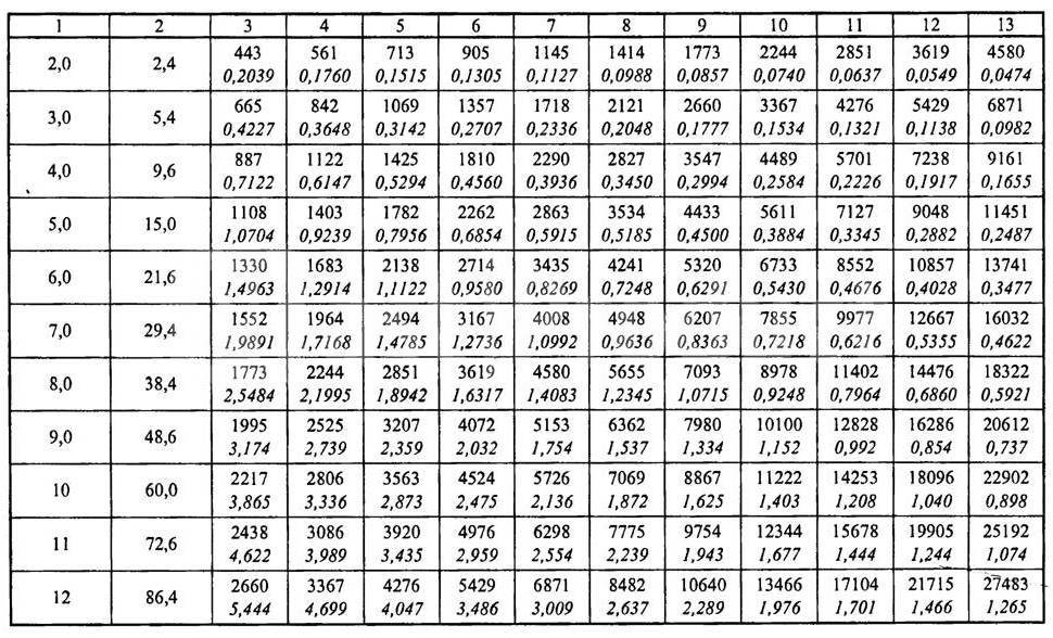 Калькуляторы расчета площади сечения вытяжной отдушины вентиляции
