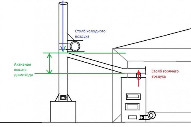 Как значительно улучшить тягу в дымоходе – от прочистки до вентилятора