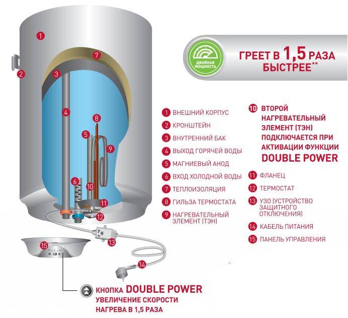 Как выбрать электрические водонагреватели: проточные, накопительные