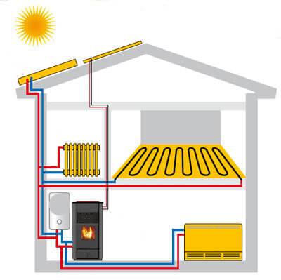 Отопление частного дома без газа и электричества: как обогреть, если нет дров, новинки в обогреве, чем лучше обогревать