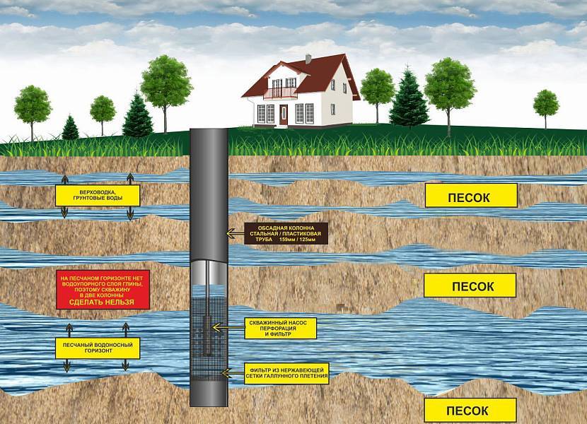 Как найти воду для скважины на участке - пять способов