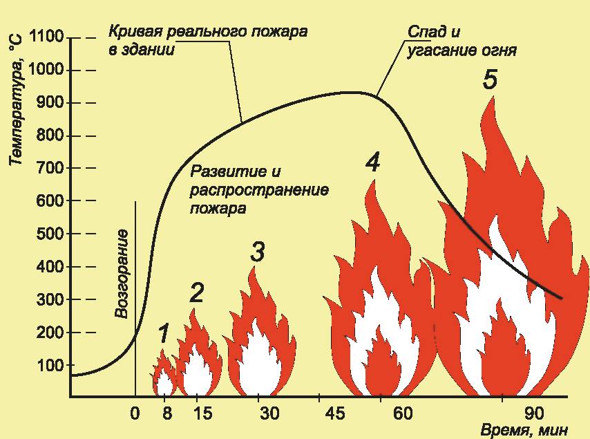 Температура горения древесного угля