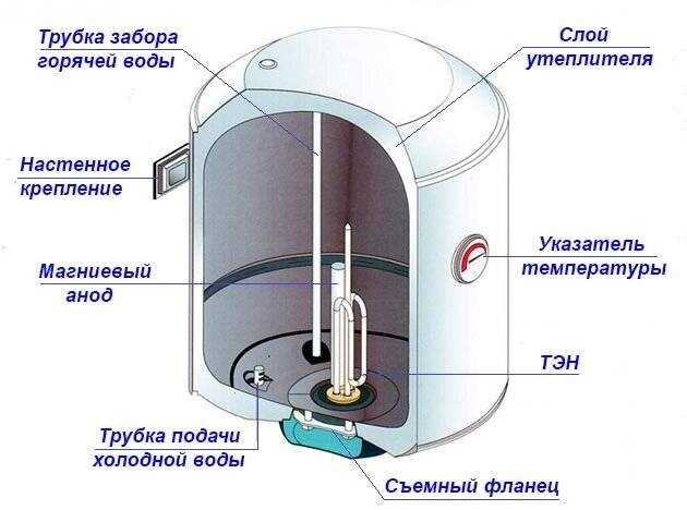Как правильно включить накопительный водонагреватель