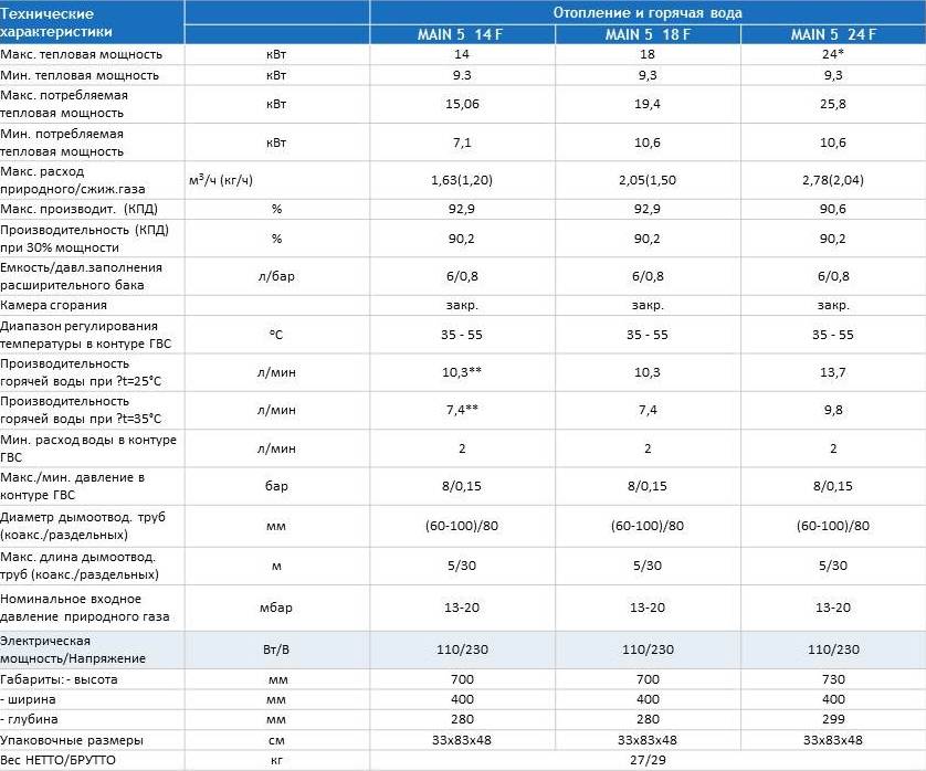 Итальянские газовые котлы: подробный обзор и рекомендации по выбору настенных и напольных, одноконтурных и двухконтурных моделей, сравнение их характеристик и стоимости