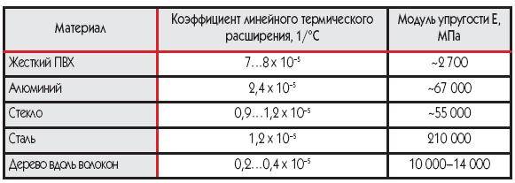 Расчет тепловой нагрузки: базовая методика определения показателя, укрупненный расчет, сложный метод