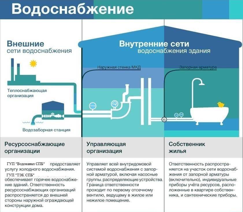 Основы рационального использования воды схемы водопользования в промышленности