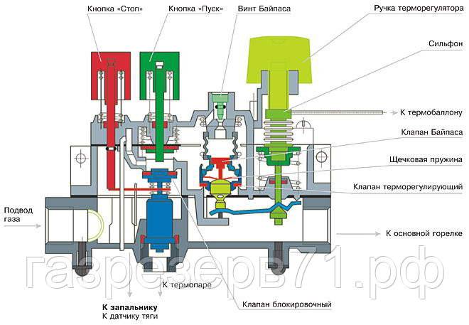 Детальный обзор автоматики для газовых котлов отопления