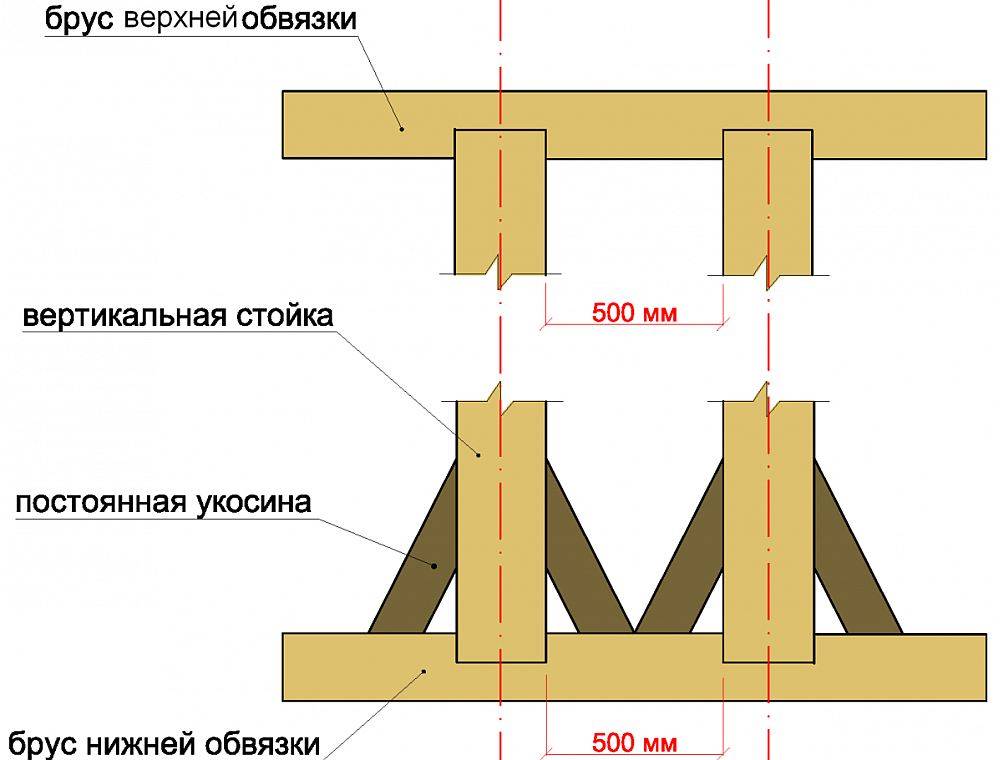 Правильная установка укосин в каркасном доме схема