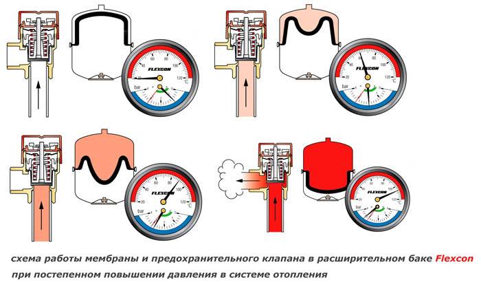 Установка расширительного бака в открытой системе отопления - всё об отоплении