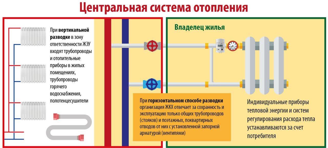 Строительные снипы и отопление угловых квартир (украина и россия)