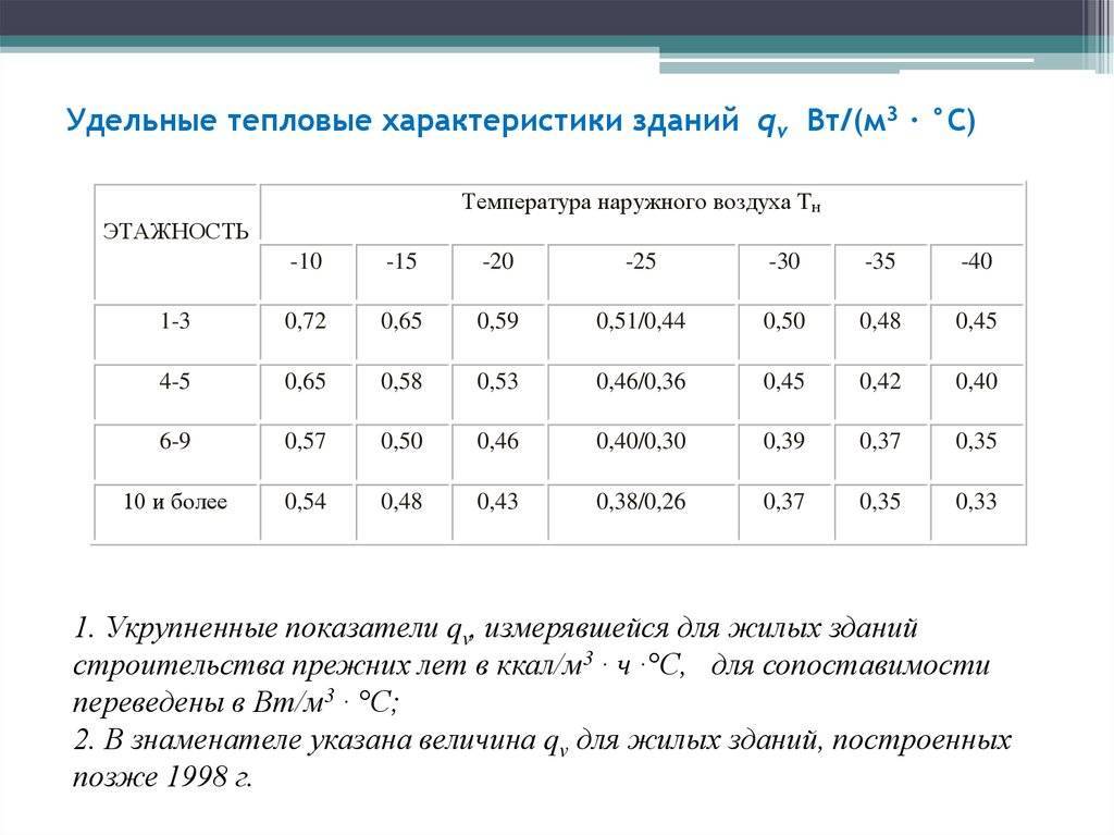 Теплотехнический расчет ограждающих конструкций. методичка. строительство. 2011-07-02